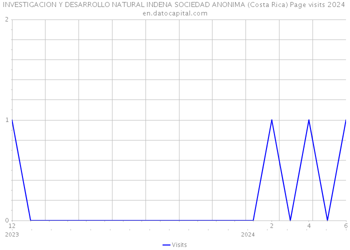 INVESTIGACION Y DESARROLLO NATURAL INDENA SOCIEDAD ANONIMA (Costa Rica) Page visits 2024 