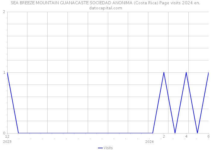 SEA BREEZE MOUNTAIN GUANACASTE SOCIEDAD ANONIMA (Costa Rica) Page visits 2024 