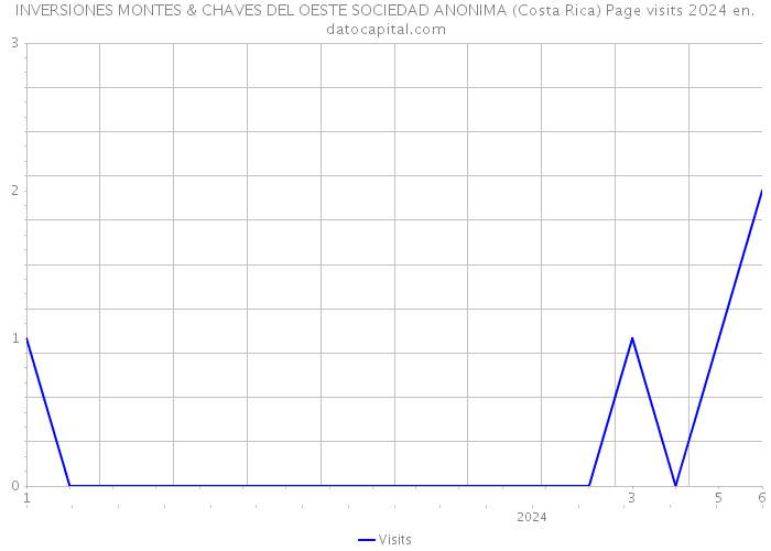 INVERSIONES MONTES & CHAVES DEL OESTE SOCIEDAD ANONIMA (Costa Rica) Page visits 2024 