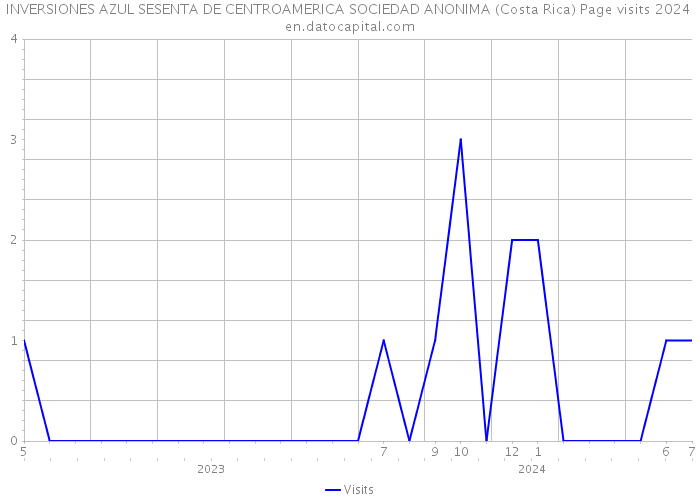 INVERSIONES AZUL SESENTA DE CENTROAMERICA SOCIEDAD ANONIMA (Costa Rica) Page visits 2024 