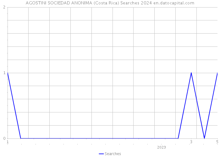 AGOSTINI SOCIEDAD ANONIMA (Costa Rica) Searches 2024 