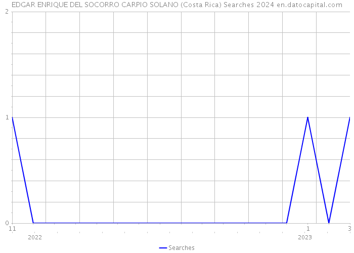 EDGAR ENRIQUE DEL SOCORRO CARPIO SOLANO (Costa Rica) Searches 2024 