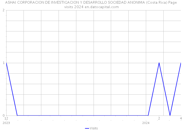 ASHAI CORPORACION DE INVESTIGACION Y DESARROLLO SOCIEDAD ANONIMA (Costa Rica) Page visits 2024 
