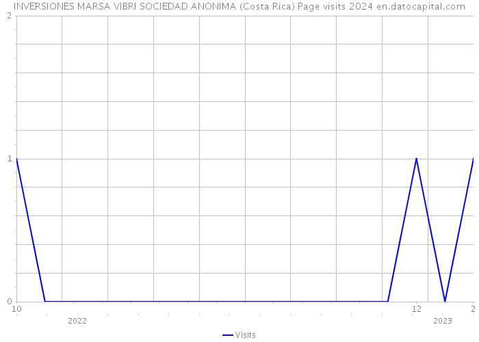 INVERSIONES MARSA VIBRI SOCIEDAD ANONIMA (Costa Rica) Page visits 2024 