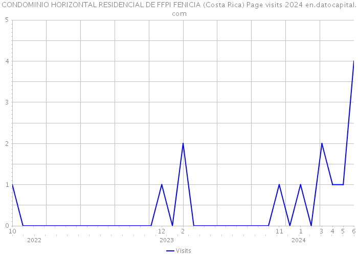 CONDOMINIO HORIZONTAL RESIDENCIAL DE FFPI FENICIA (Costa Rica) Page visits 2024 
