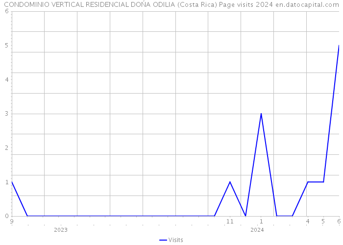 CONDOMINIO VERTICAL RESIDENCIAL DOŃA ODILIA (Costa Rica) Page visits 2024 