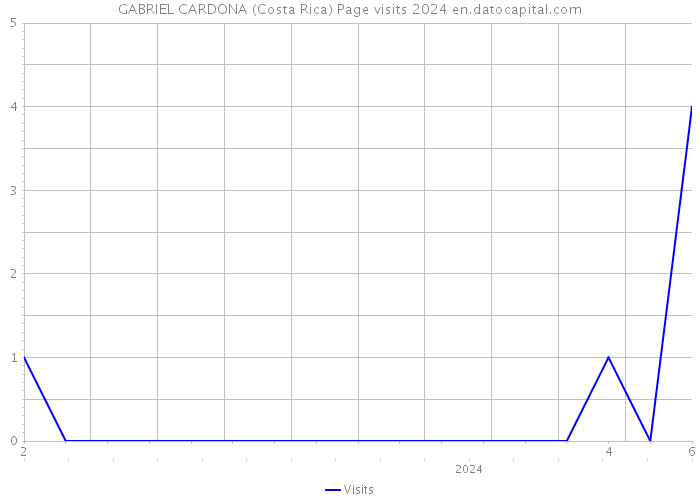 GABRIEL CARDONA (Costa Rica) Page visits 2024 
