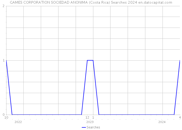 GAMES CORPORATION SOCIEDAD ANONIMA (Costa Rica) Searches 2024 