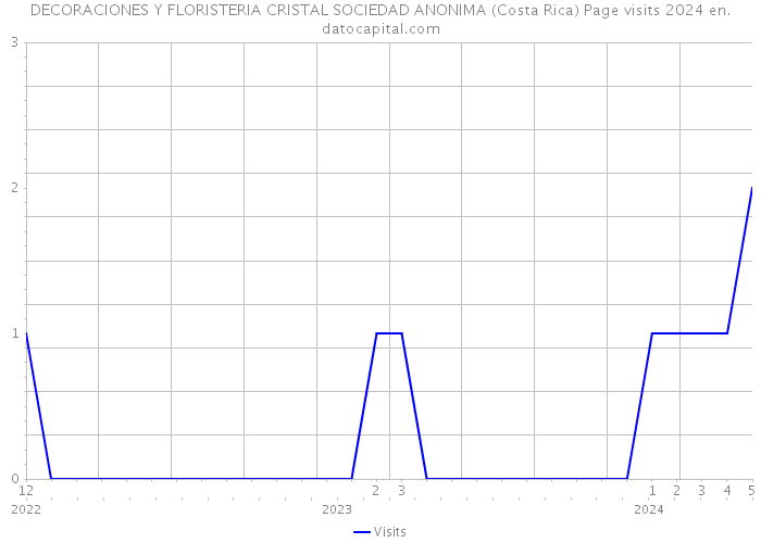 DECORACIONES Y FLORISTERIA CRISTAL SOCIEDAD ANONIMA (Costa Rica) Page visits 2024 