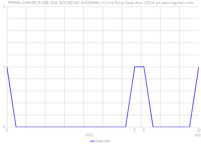 PRIMA CHAVECA DEL SOL SOCIEDAD ANONIMA (Costa Rica) Searches 2024 