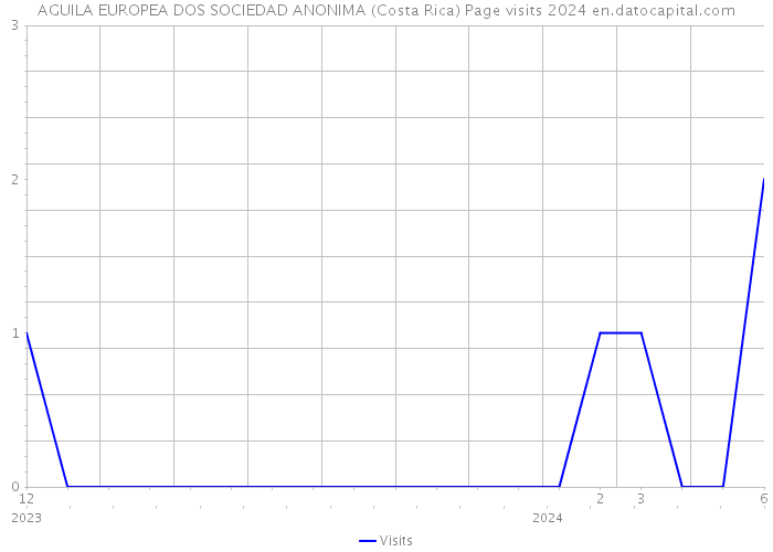 AGUILA EUROPEA DOS SOCIEDAD ANONIMA (Costa Rica) Page visits 2024 