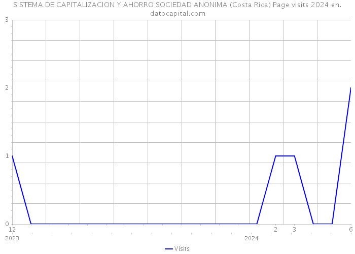 SISTEMA DE CAPITALIZACION Y AHORRO SOCIEDAD ANONIMA (Costa Rica) Page visits 2024 