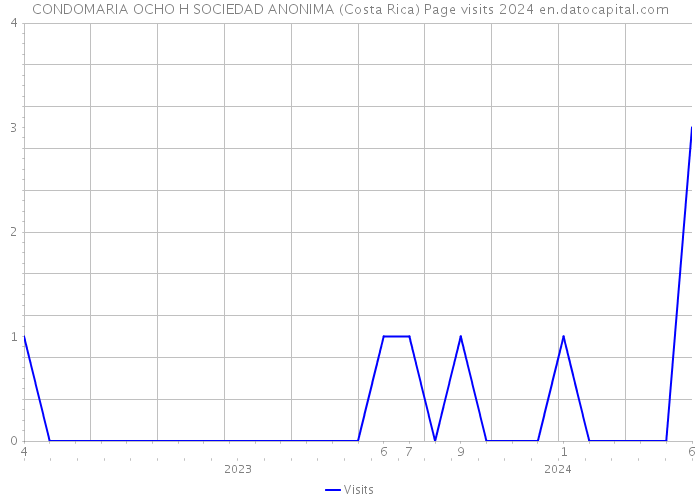 CONDOMARIA OCHO H SOCIEDAD ANONIMA (Costa Rica) Page visits 2024 