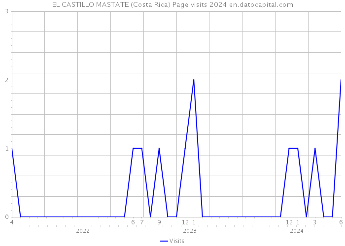 EL CASTILLO MASTATE (Costa Rica) Page visits 2024 