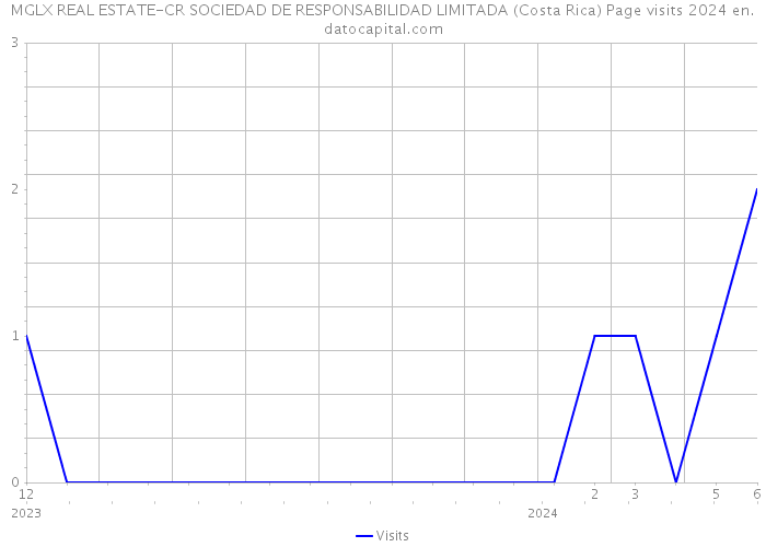 MGLX REAL ESTATE-CR SOCIEDAD DE RESPONSABILIDAD LIMITADA (Costa Rica) Page visits 2024 