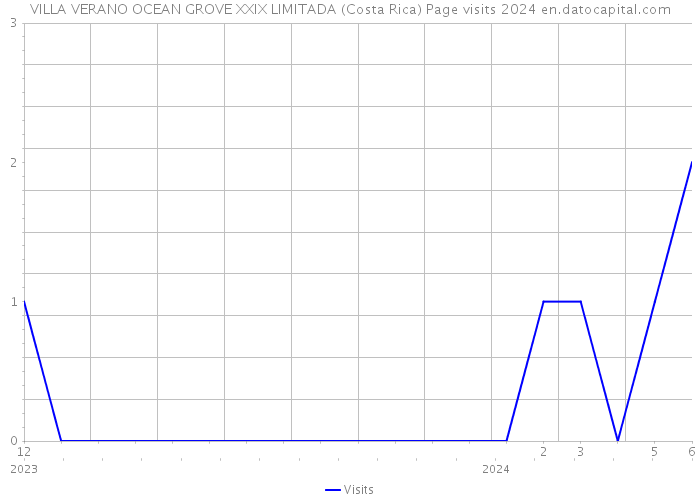 VILLA VERANO OCEAN GROVE XXIX LIMITADA (Costa Rica) Page visits 2024 