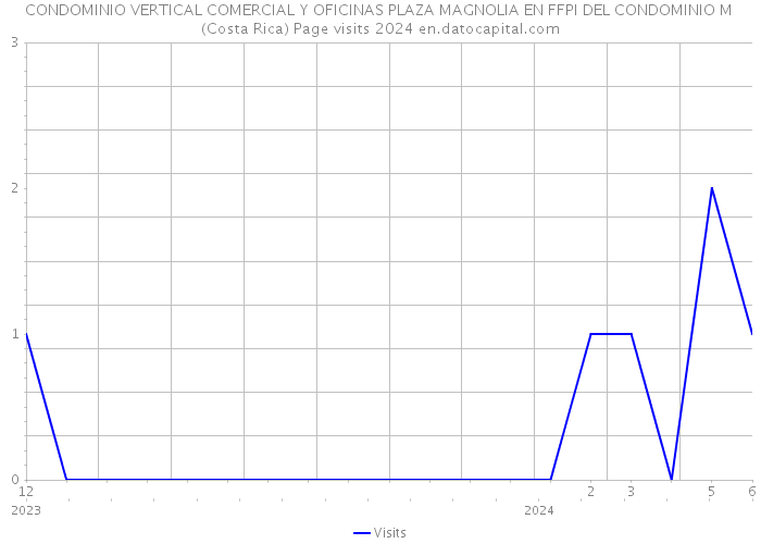 CONDOMINIO VERTICAL COMERCIAL Y OFICINAS PLAZA MAGNOLIA EN FFPI DEL CONDOMINIO M (Costa Rica) Page visits 2024 
