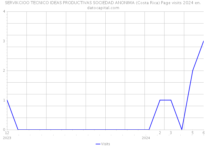 SERVIKCIOO TECNICO IDEAS PRODUCTIVAS SOCIEDAD ANONIMA (Costa Rica) Page visits 2024 