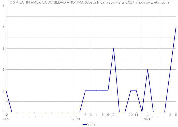 C S A LATIN AMERICA SOCIEDAD ANONIMA (Costa Rica) Page visits 2024 