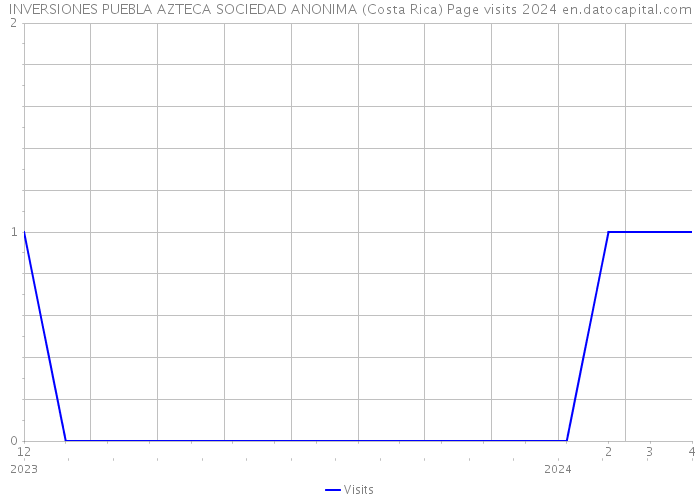 INVERSIONES PUEBLA AZTECA SOCIEDAD ANONIMA (Costa Rica) Page visits 2024 
