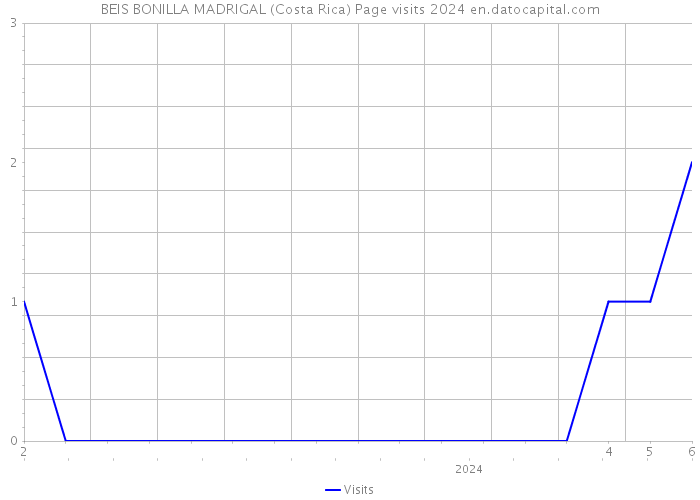 BEIS BONILLA MADRIGAL (Costa Rica) Page visits 2024 