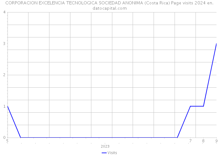 CORPORACION EXCELENCIA TECNOLOGICA SOCIEDAD ANONIMA (Costa Rica) Page visits 2024 