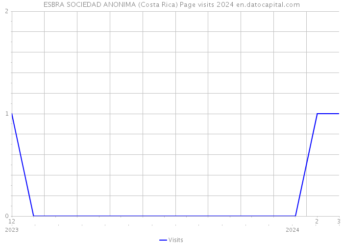 ESBRA SOCIEDAD ANONIMA (Costa Rica) Page visits 2024 