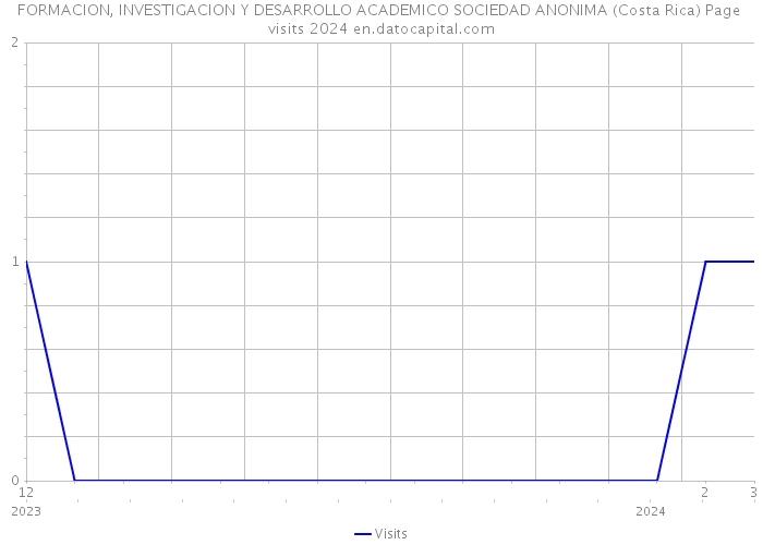 FORMACION, INVESTIGACION Y DESARROLLO ACADEMICO SOCIEDAD ANONIMA (Costa Rica) Page visits 2024 
