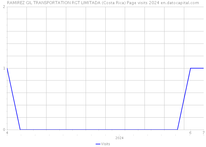 RAMIREZ GIL TRANSPORTATION RGT LIMITADA (Costa Rica) Page visits 2024 