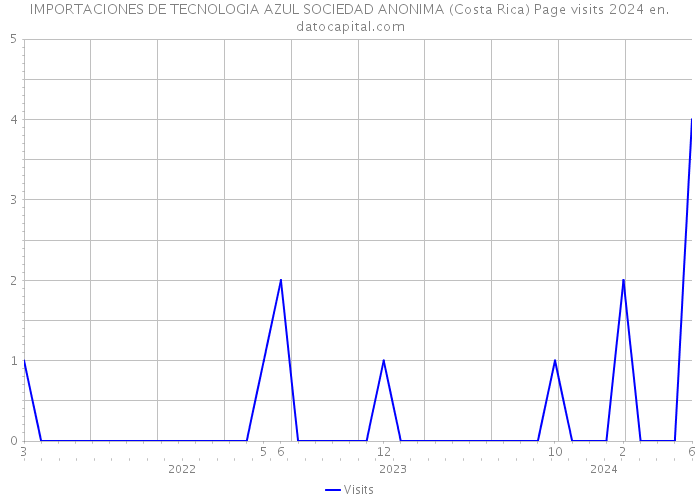 IMPORTACIONES DE TECNOLOGIA AZUL SOCIEDAD ANONIMA (Costa Rica) Page visits 2024 