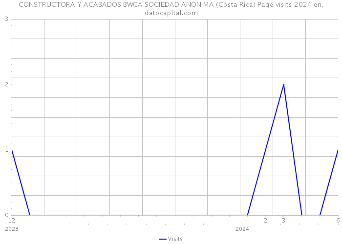 CONSTRUCTORA Y ACABADOS BWGA SOCIEDAD ANONIMA (Costa Rica) Page visits 2024 