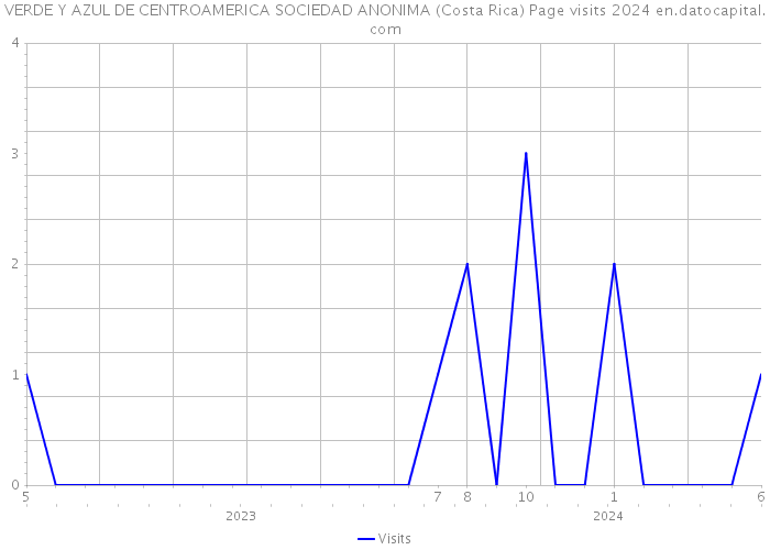 VERDE Y AZUL DE CENTROAMERICA SOCIEDAD ANONIMA (Costa Rica) Page visits 2024 