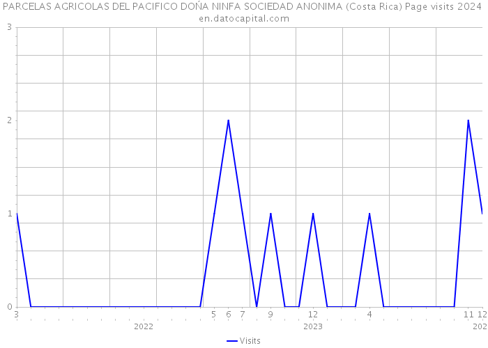 PARCELAS AGRICOLAS DEL PACIFICO DOŃA NINFA SOCIEDAD ANONIMA (Costa Rica) Page visits 2024 
