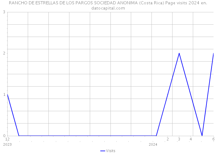 RANCHO DE ESTRELLAS DE LOS PARGOS SOCIEDAD ANONIMA (Costa Rica) Page visits 2024 