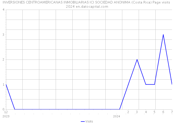 INVERSIONES CENTROAMERICANAS INMOBILIARIAS ICI SOCIEDAD ANONIMA (Costa Rica) Page visits 2024 