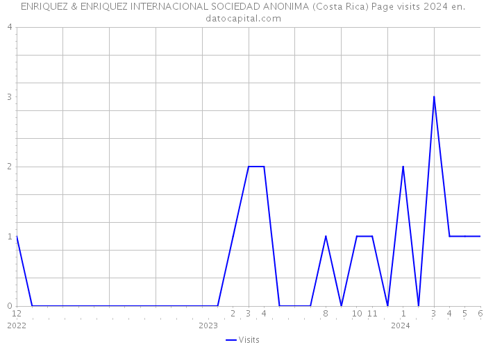 ENRIQUEZ & ENRIQUEZ INTERNACIONAL SOCIEDAD ANONIMA (Costa Rica) Page visits 2024 
