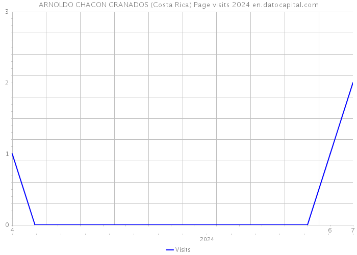ARNOLDO CHACON GRANADOS (Costa Rica) Page visits 2024 