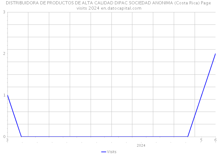 DISTRIBUIDORA DE PRODUCTOS DE ALTA CALIDAD DIPAC SOCIEDAD ANONIMA (Costa Rica) Page visits 2024 