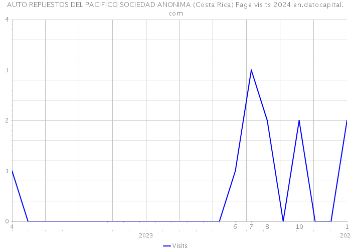 AUTO REPUESTOS DEL PACIFICO SOCIEDAD ANONIMA (Costa Rica) Page visits 2024 