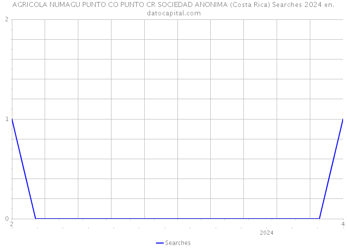 AGRICOLA NUMAGU PUNTO CO PUNTO CR SOCIEDAD ANONIMA (Costa Rica) Searches 2024 