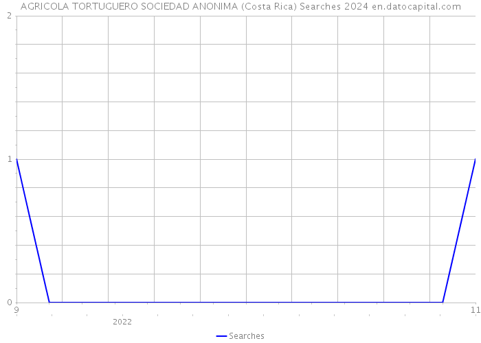 AGRICOLA TORTUGUERO SOCIEDAD ANONIMA (Costa Rica) Searches 2024 