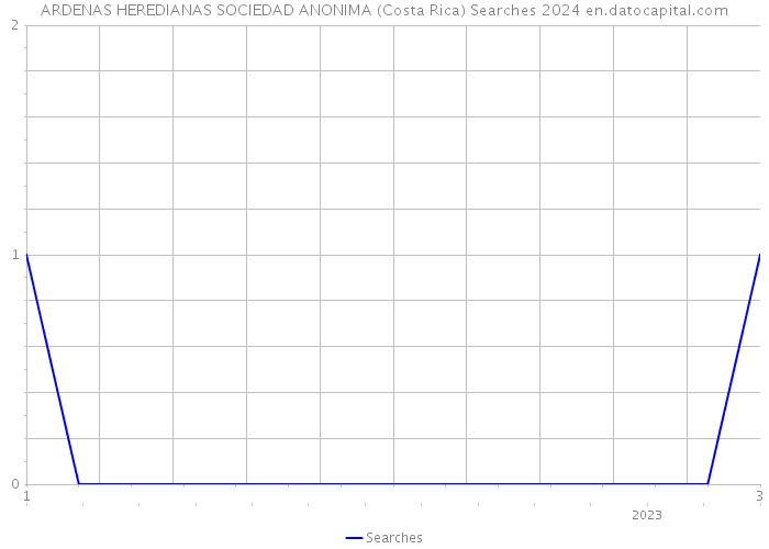 ARDENAS HEREDIANAS SOCIEDAD ANONIMA (Costa Rica) Searches 2024 