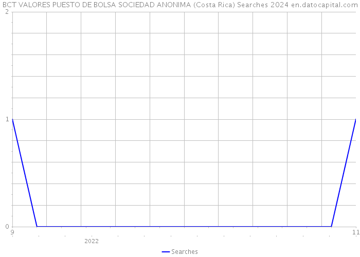 BCT VALORES PUESTO DE BOLSA SOCIEDAD ANONIMA (Costa Rica) Searches 2024 