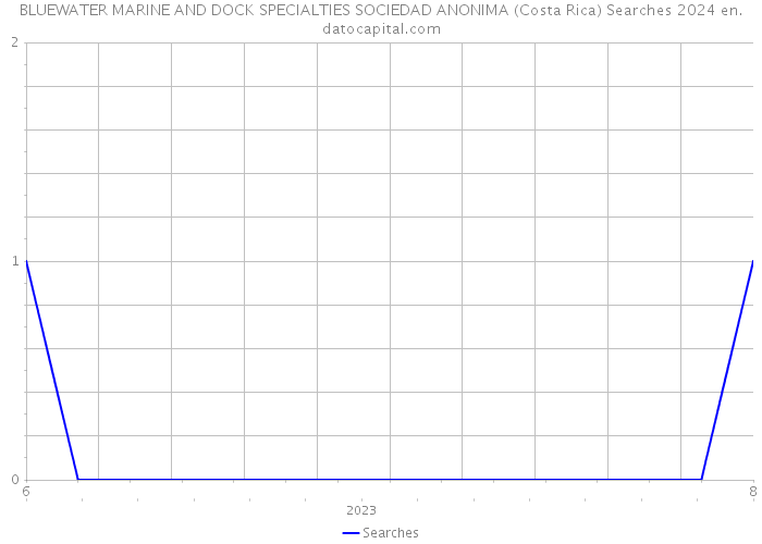 BLUEWATER MARINE AND DOCK SPECIALTIES SOCIEDAD ANONIMA (Costa Rica) Searches 2024 