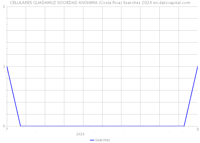 CELULARES GUADAMUZ SOCIEDAD ANONIMA (Costa Rica) Searches 2024 