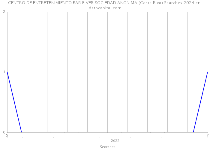 CENTRO DE ENTRETENIMIENTO BAR BIVER SOCIEDAD ANONIMA (Costa Rica) Searches 2024 