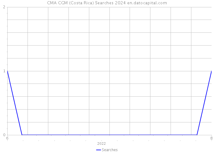 CMA CGM (Costa Rica) Searches 2024 