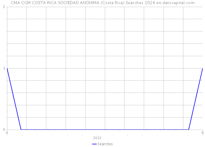 CMA CGM COSTA RICA SOCIEDAD ANONIMA (Costa Rica) Searches 2024 
