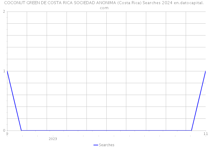 COCONUT GREEN DE COSTA RICA SOCIEDAD ANONIMA (Costa Rica) Searches 2024 