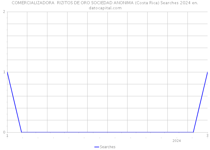 COMERCIALIZADORA RIZITOS DE ORO SOCIEDAD ANONIMA (Costa Rica) Searches 2024 